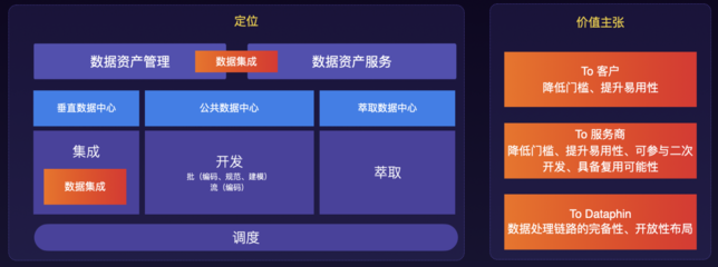 智能數(shù)據(jù)構(gòu)建與管理Dataphin 驅(qū)動(dòng)企業(yè)數(shù)據(jù)價(jià)值釋放的核心引擎