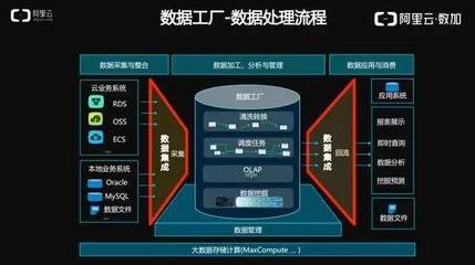 阿里巴巴下一代數(shù)據(jù)集成技術(shù) 重塑數(shù)據(jù)處理服務(wù)的未來(lái)